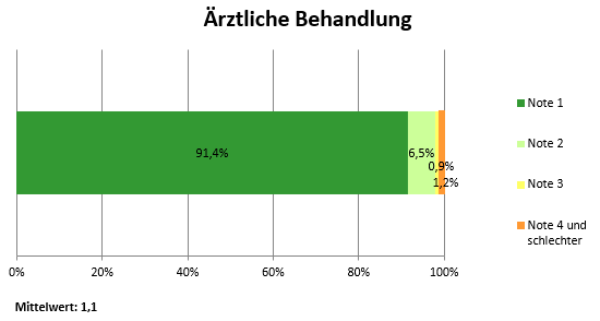 Bewertung Arztliche Behandlung Klinik 2.Q.2026