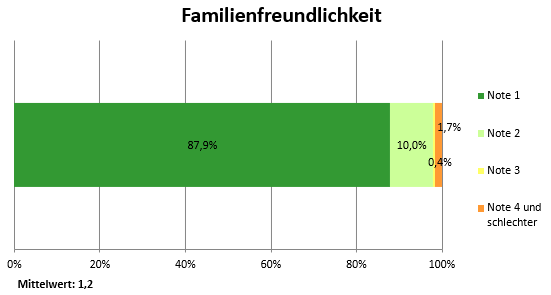 Bewertung Familienfreundlichkeit Klinik 2.Q.2026