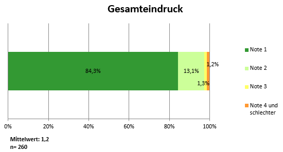 Bewertung Gesamteindruck Klinik 2.Q.2026