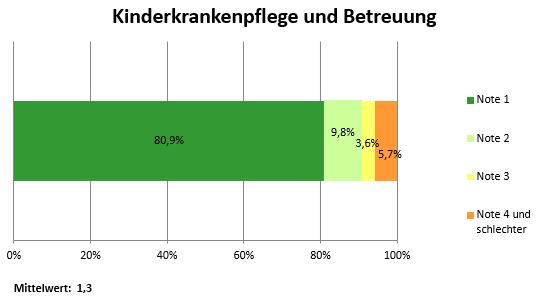 Bewertung Kinderkrankenpflege Klinik 2.Q.2026