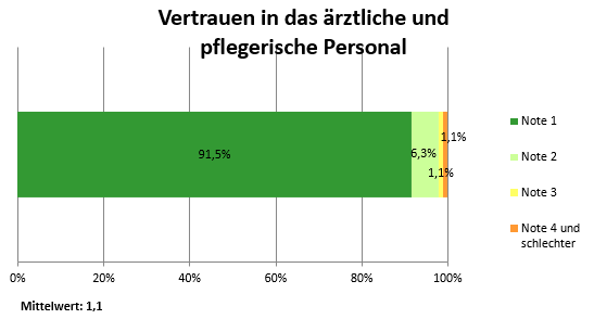 Bewertung Vertrauen Klinik 2.Q.2026