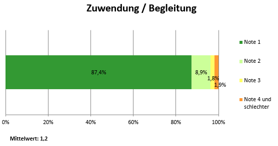 Bewertung Zuwendung Klinik 2.Q.2026